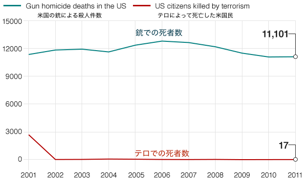 gun-terrorism-us-2001-2011