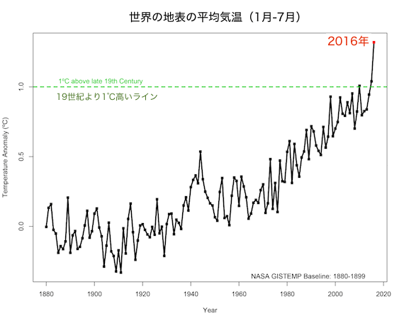 2016-hight-temperature