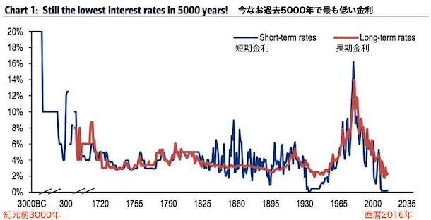 interest-rates-5000