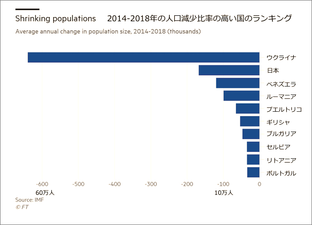 日本はもうじき 毎年100万人ほどが消滅する国へ 海外でショッキングに報じられる日本の世界最速となる異常な 自然の 人口減 In Deep