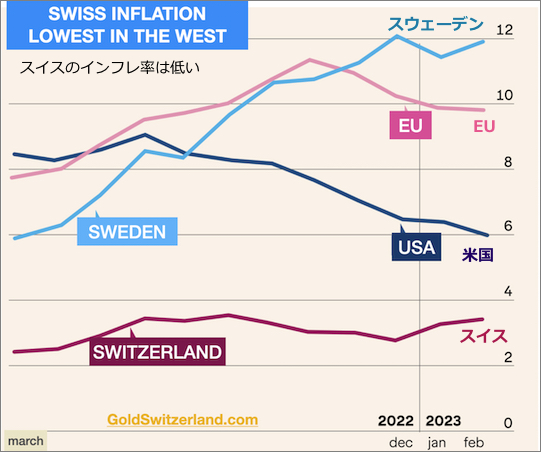 https://indeep.jp/wp-content/uploads/2023/04/swiss-inflation-2023.jpg
